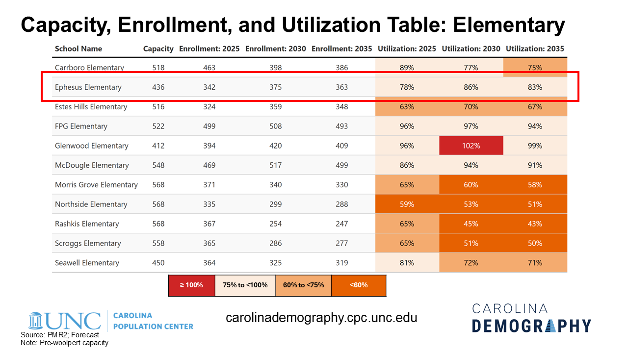 Enrollment and utilization projections by school with Ephesus Elementary highlighted