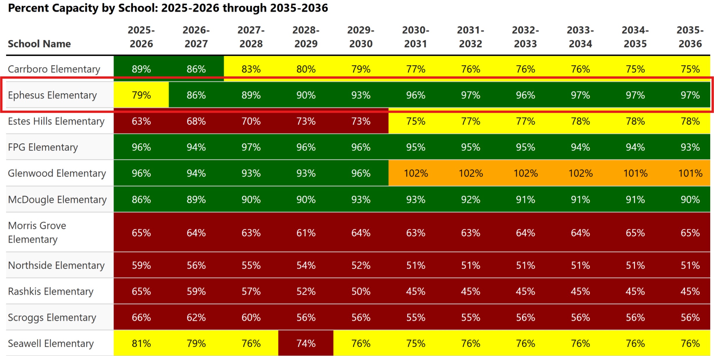 Percent capacity by school from 2025-2026 through 2035-2036 with Ephesus Elementary highlighted